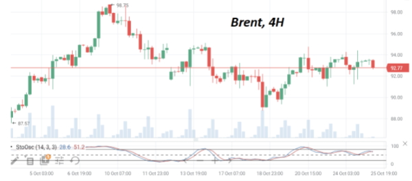 Цены на нефть марки Brent консолидируются в диапазоне $91-95/барр